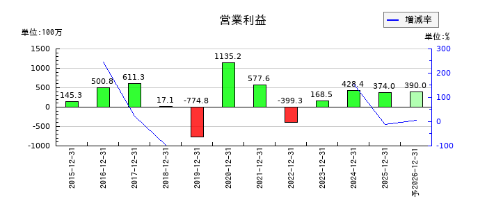 マイネットの通期の営業利益推移