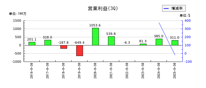 マイネットの第3四半期の営業利益推移