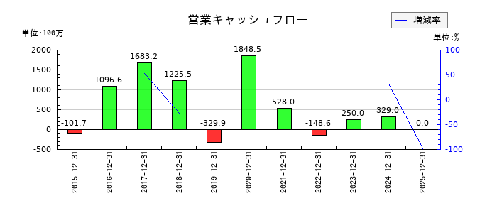 マイネットの営業キャッシュフロー推移