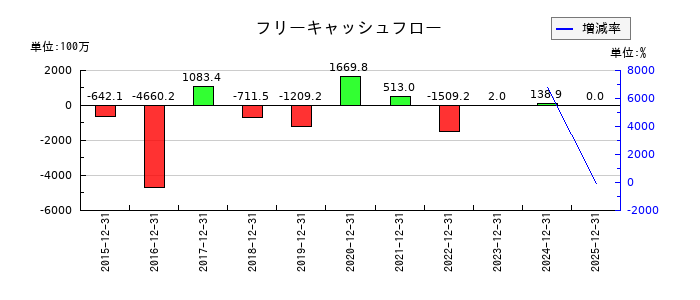 マイネットのフリーキャッシュフロー推移