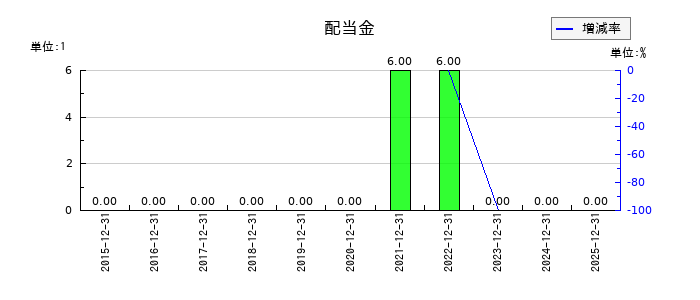 マイネットの年間配当金推移