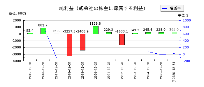 マイネットの通期の純利益推移