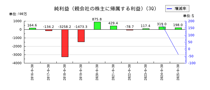 マイネットの第3四半期の純利益推移
