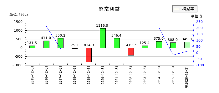 マイネットの通期の経常利益推移