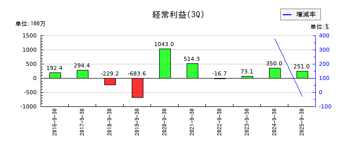 マイネットの第3四半期の経常利益推移