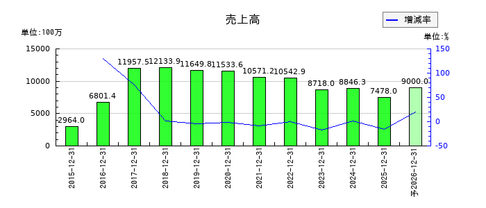 マイネットの通期の売上高推移