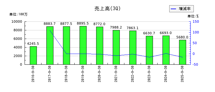 マイネットの第3四半期の売上高推移