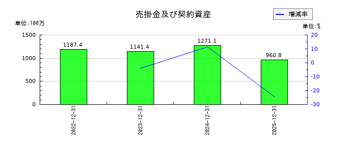 マイネットの売掛金及び契約資産の推移