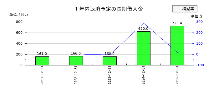 マイネットの１年内返済予定の長期借入金の推移
