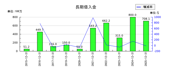 マイネットの長期借入金の推移