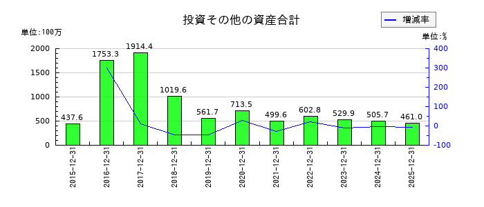 マイネットの投資その他の資産合計の推移