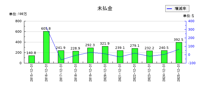 マイネットの未払金の推移