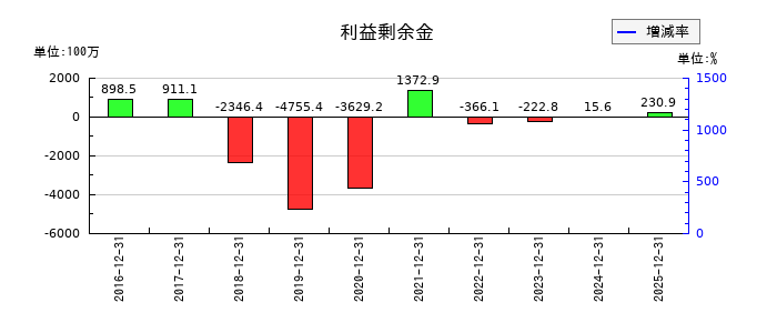 マイネットの利益剰余金の推移