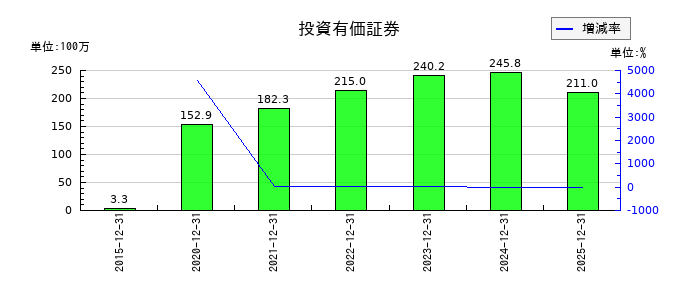 マイネットの投資有価証券の推移