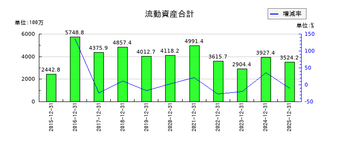マイネットの流動資産合計の推移