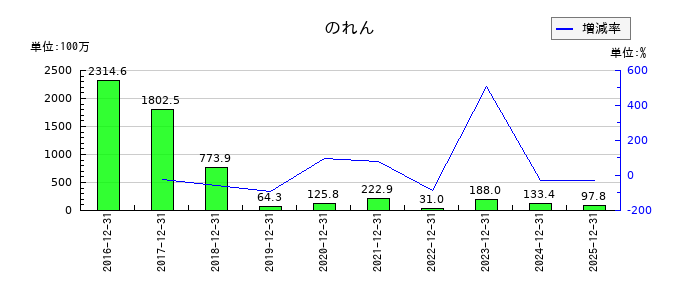 マイネットののれんの推移