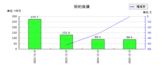 マイネットの契約負債の推移