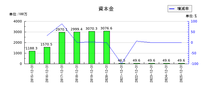 マイネットの資本金の推移