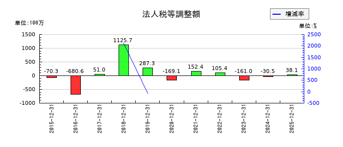 マイネットの法人税等調整額の推移