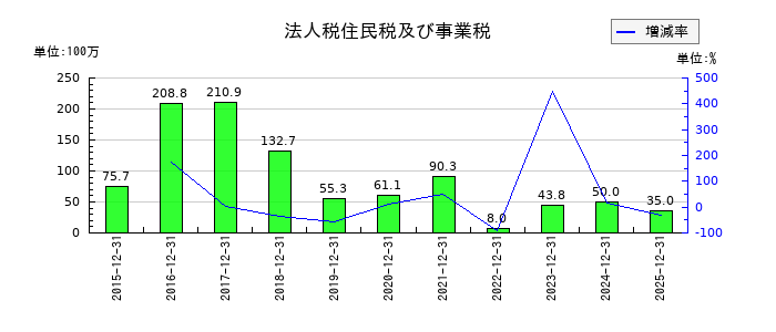 マイネットの法人税住民税及び事業税の推移