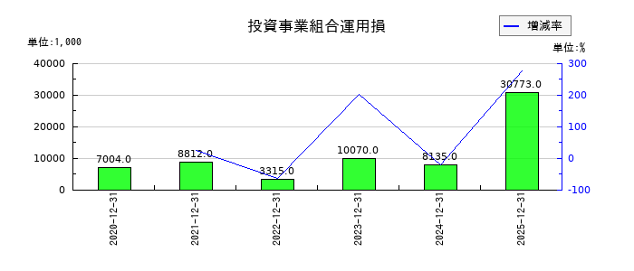 マイネットの投資事業組合運用損の推移