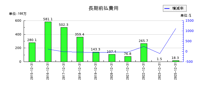 マイネットの長期前払費用の推移