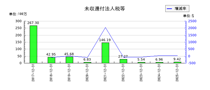 マイネットの未収還付法人税等の推移