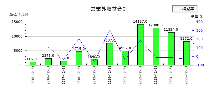 マイネットの営業外収益合計の推移