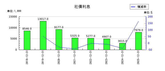 マイネットの社債利息の推移