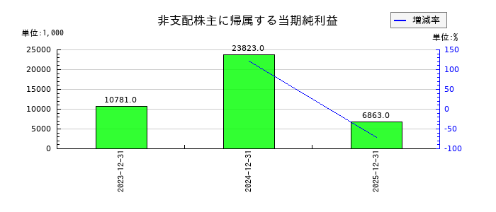 マイネットの非支配株主に帰属する当期純利益の推移