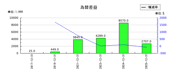 マイネットの為替差益の推移