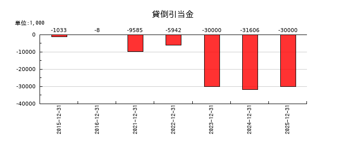 マイネットの貸倒引当金の推移