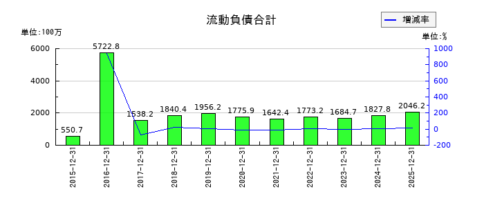 マイネットの流動負債合計の推移