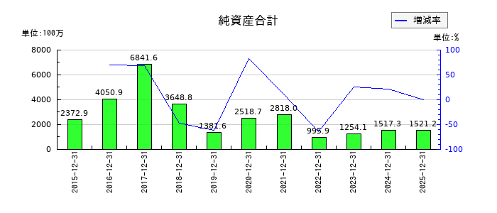 マイネットの純資産合計の推移