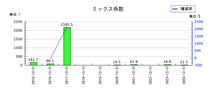 マイネットのミックス係数の推移