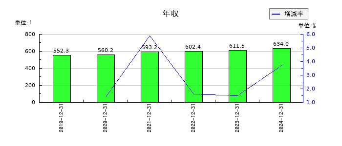 マイネットの年収の推移