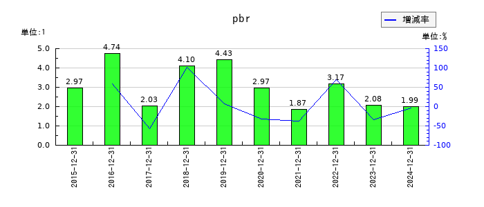 マイネットのpbrの推移