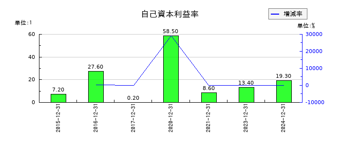 マイネットの自己資本利益率の推移