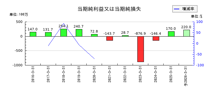 ソーシャルワイヤーの通期の純利益推移