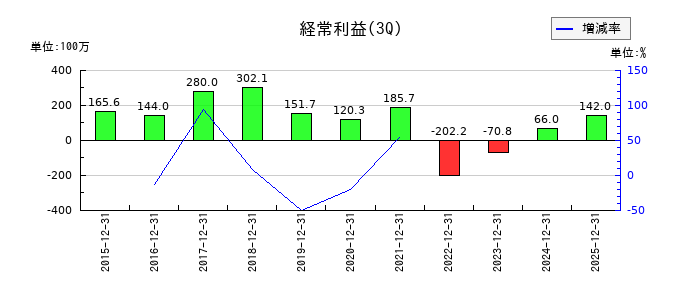 ソーシャルワイヤーの第3四半期の経常利益推移