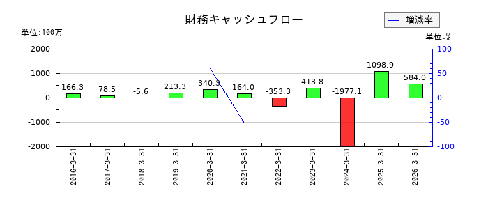 ソーシャルワイヤーの財務キャッシュフロー推移
