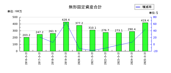 ソーシャルワイヤーの無形固定資産合計の推移