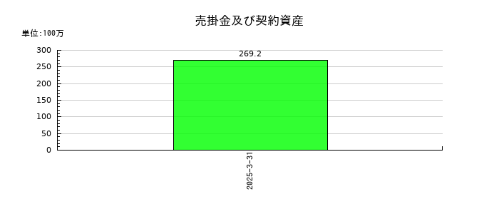 ソーシャルワイヤーの売掛金及び契約資産の推移