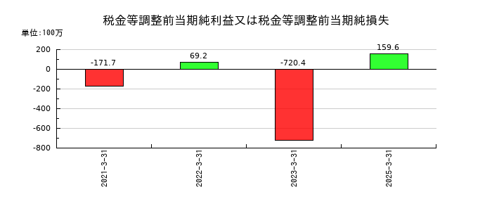 ソーシャルワイヤーの税金等調整前当期純利益又は税金等調整前当期純損失の推移