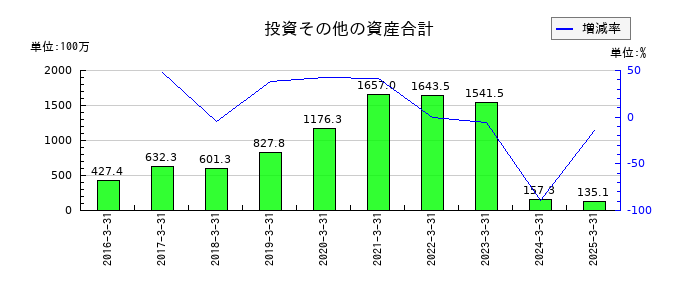 ソーシャルワイヤーの投資その他の資産合計の推移