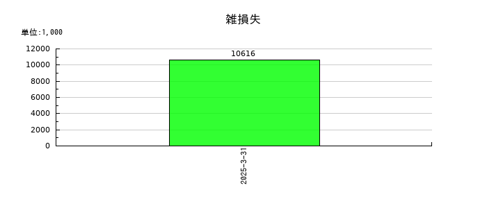 ソーシャルワイヤーの雑損失の推移