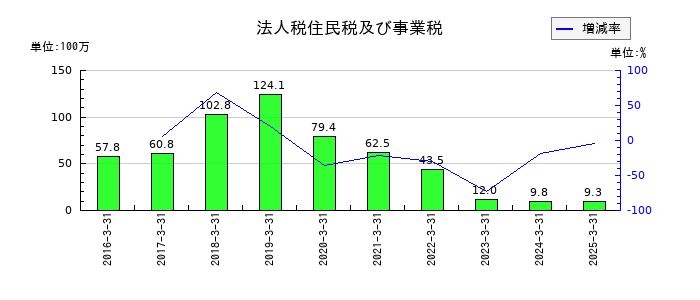 ソーシャルワイヤーの法人税住民税及び事業税の推移