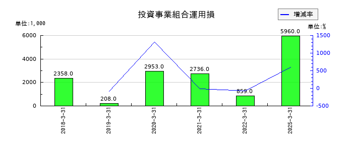 ソーシャルワイヤーの投資事業組合運用損の推移