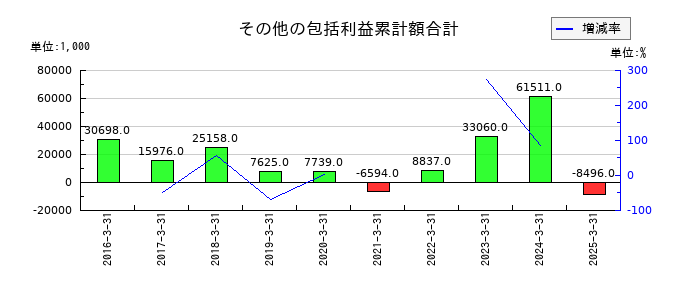 ソーシャルワイヤーのその他の包括利益累計額合計の推移
