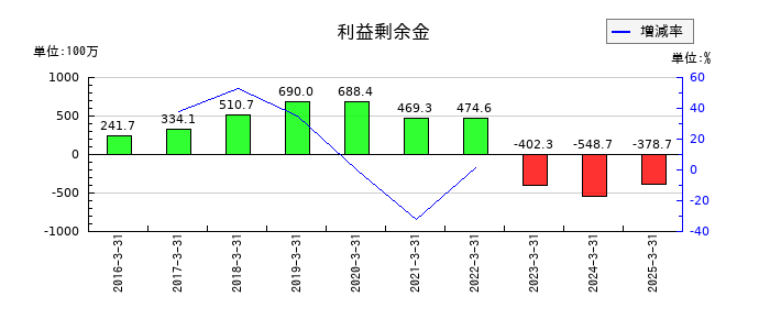 ソーシャルワイヤーの利益剰余金の推移